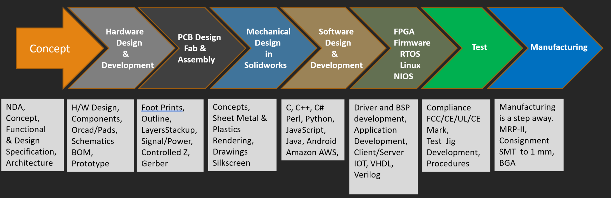 Electronic System Design – Micro Technology Services, Inc.