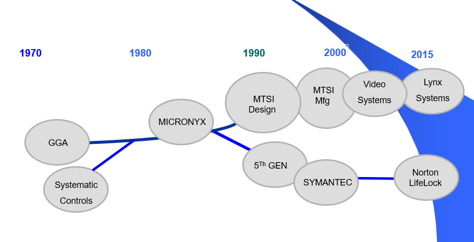 Historty of MTSI