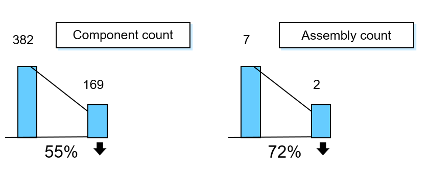 Component Count Chart